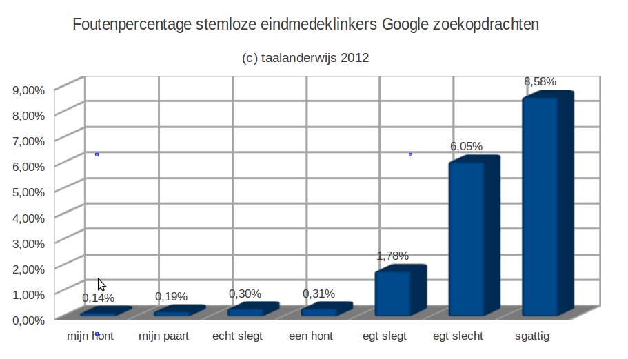 foutenpercentages_stemloos